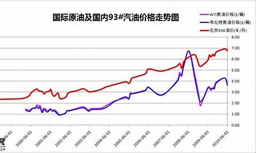 国内成品油价格走势_中国成品油价走势