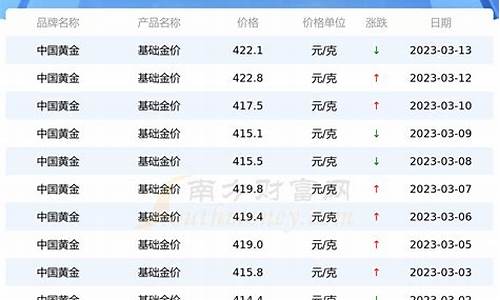 天津金价格清单2022_天津金价今日价格