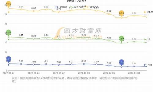 武汉95油价今日价格_武汉油价95走势