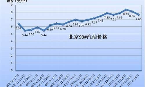 08年油价暴跌_2008以来汽油价格