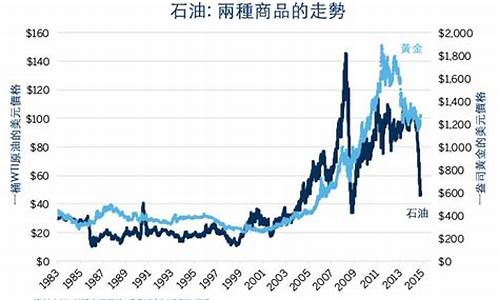 金价和石油的关系_黄金与石油价格走势相关