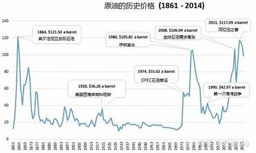 伊拉克战争前油价_伊拉克战争油价走势图