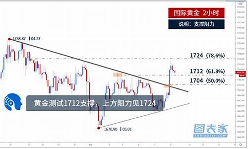 金价突破1730关口_金价突破1724