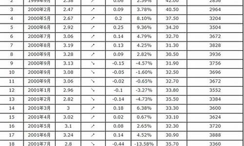 五连县的汽油价格表最新_五连县的汽油价格