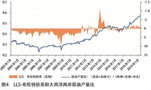 布伦石油最新价格_中石化布伦特原油价