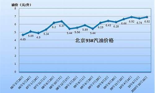 南宁油价93汽油今天_广西南宁市今日油价92