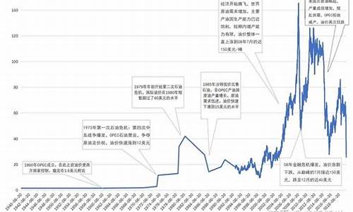 国际原油油价最新消息原油价格走势_国际原