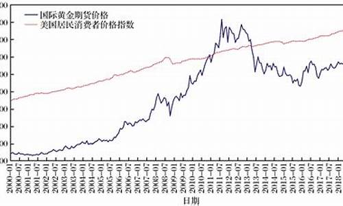 当今国际金价走势图_当今国际金价走势