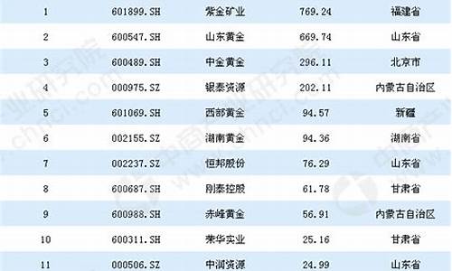 金价排行榜前十名_金价格排行