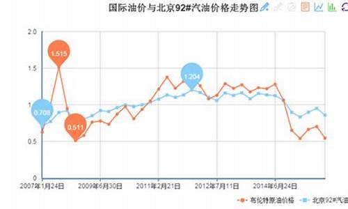 中国油价和国际油价差多少_中国油价与世界