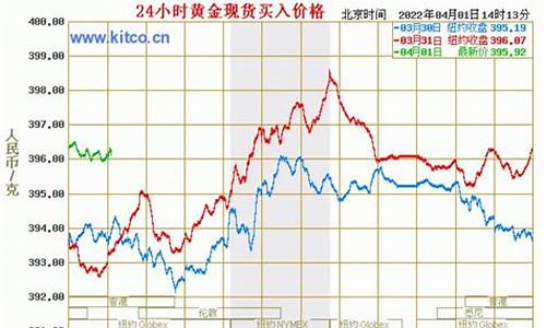 国际金价和成品金价区别_国际金价和成品金