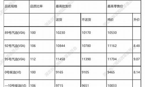 湖北油价今晚调价时间表_湖北油价今晚调价