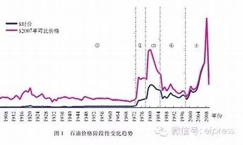 20年前中东油价走势_中东油价上涨