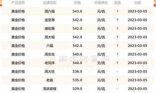 那个银行金价最低_哪个银行黄金最便宜