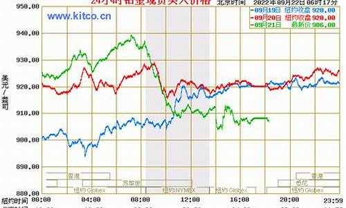 铂金价格走势2022年_近期铂金价格走势