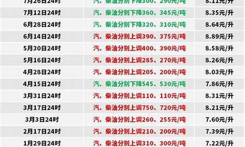 柴油价格调整日历_柴油价格2022年4月