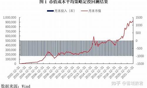 基金价值平均法怎么算_基金价值投资平均策