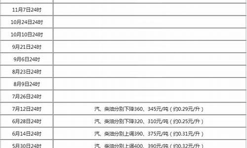 城市油价降价规律表格图_城市油价降价规律