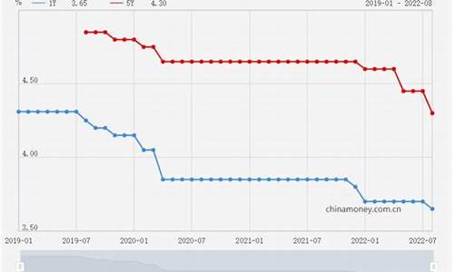 降息100个基点金价_降息10个基准点