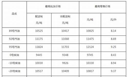 成品油调价上下限_本市成品油价格按机制下