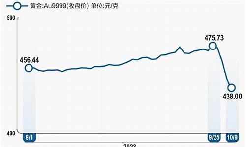 金价开启过山车模式_金价72小时过山车