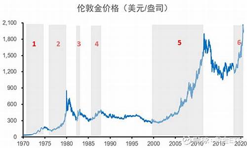 当前伦敦金价_伦敦金价历史最低多少