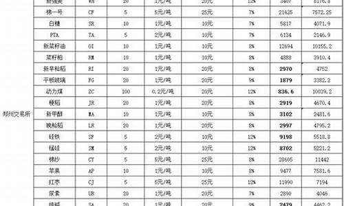 期货保证金价格较低的品种是什么_期货保证