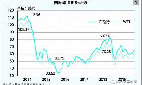 国际油价多少跌停_国际油价多久能反弹