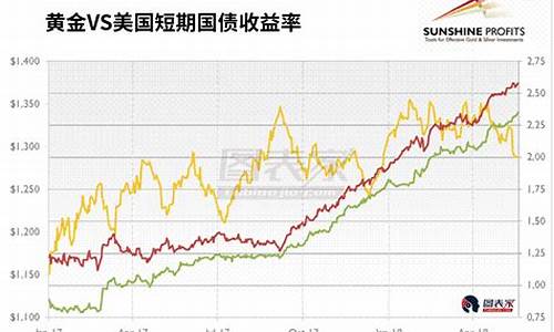 实际收益率和金价有关系吗_实际收益率和金