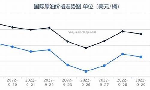 欧佩克减产油价上涨_欧佩克减产最新油价