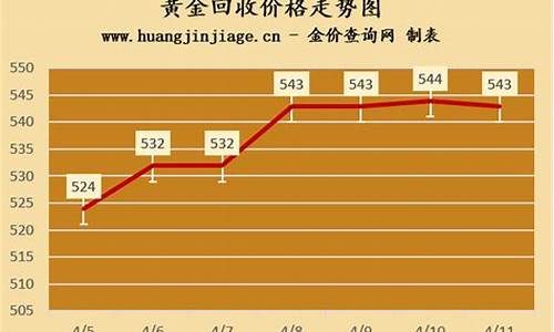 金价回收价格一周_2021金价回收多少钱