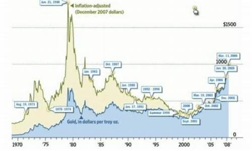 金价历史40年走势如何_金价历史40年走