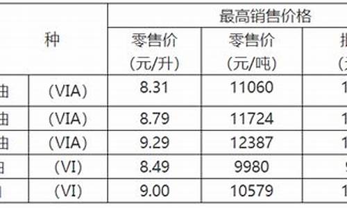 重庆油价哪年最高_重庆油价历史