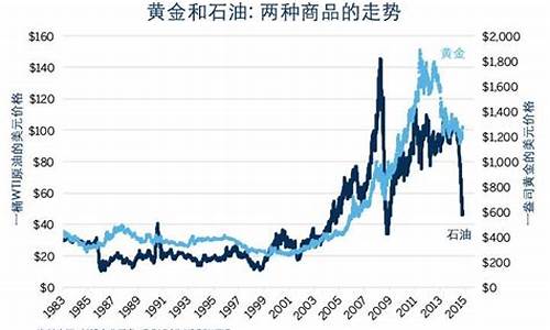 金价走势对比石油股票_金价油价走势相反