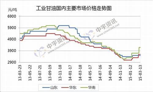 宁夏工业甘油价格表_工业用甘油多少钱一公斤