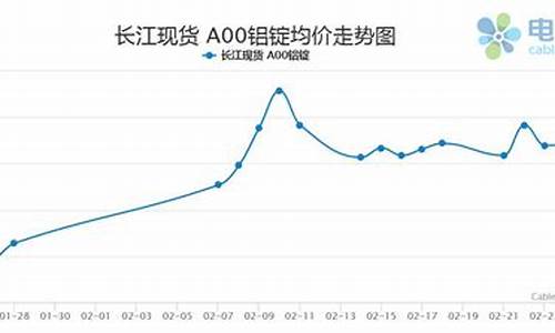 目前铝合金价格走势_2022铝合金价格走势