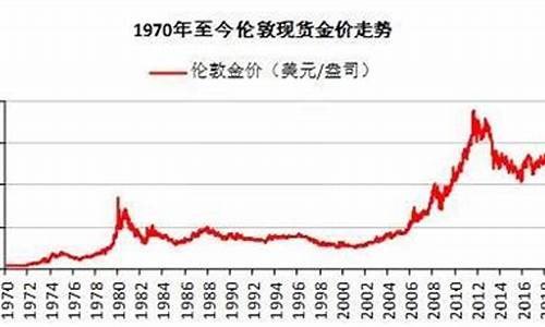 伦敦金报价行情_伦敦PM金价公布时间