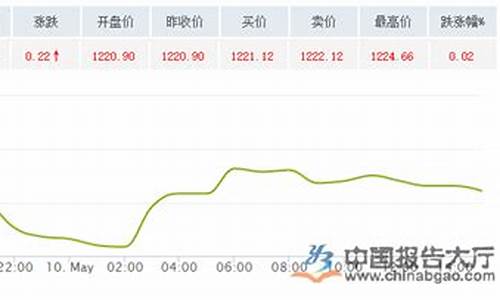 查询国际金价的公众号_搜索国际金价在哪收