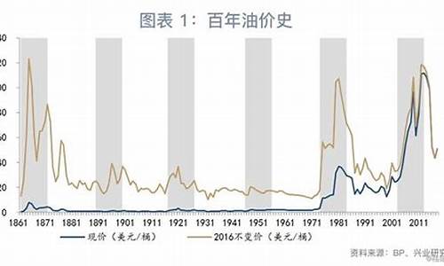 油价什么时间涨价_油价什么时候讲价