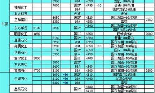 包头柴油价格回顾表_包头今日油价查询