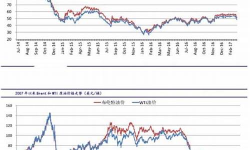 国际金价石油期价_国际油价和金价