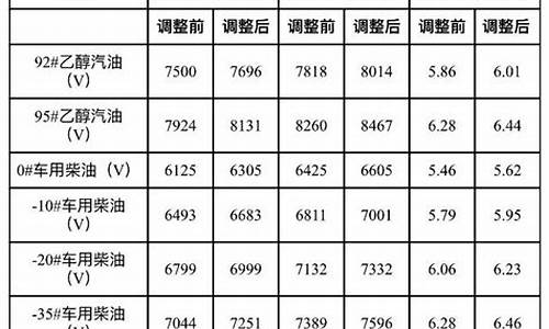 大连中国石化今日油价_大连东港石化油价