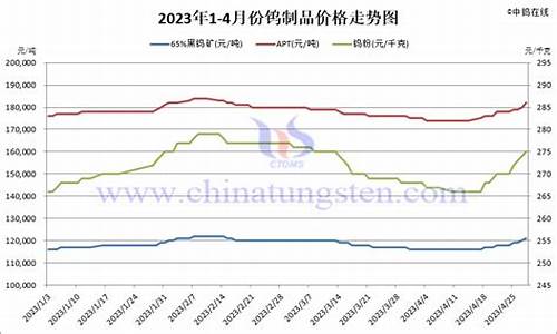 江苏省铜钨合金价格走势_钨铜回收价格