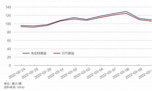 油价变动情况_油价变动代表什么