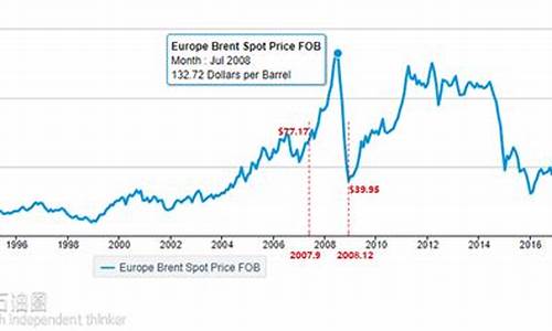 油价历史大跌总结_油价涨跌历史