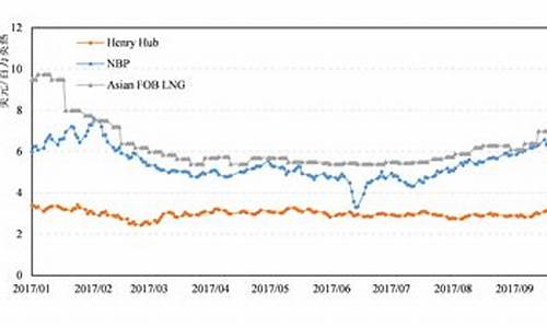 国际油价连续9周查询表_国际油价连续9周查询