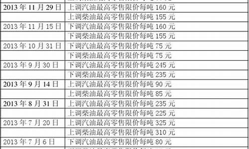 油价调整历史记录_油价历次涨价表格