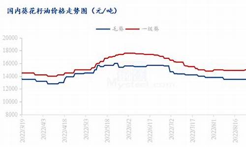 葵花籽油价格走势乌克兰_葵花籽油国际价格