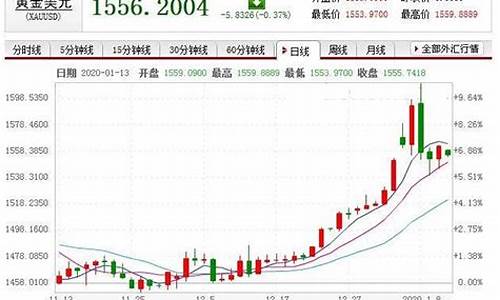 今日最新国际金价走势图_本周国际金价最新行情趋势