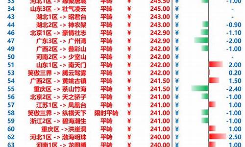 2020梦幻西游金价比例查询_梦幻西游2最新金价查询